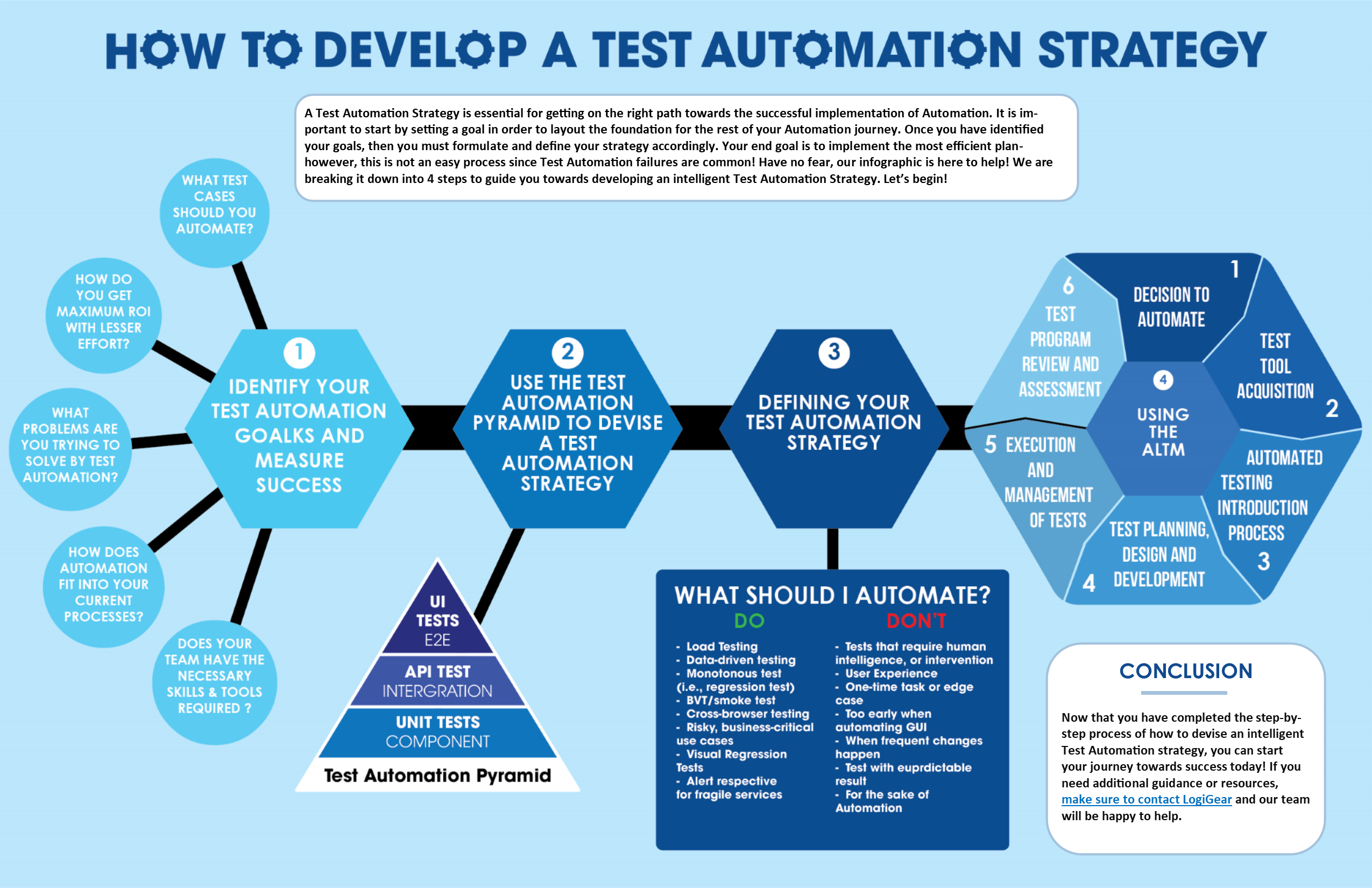 Infographic How To Develop A Test Automation Strategy LogiGear Magazine