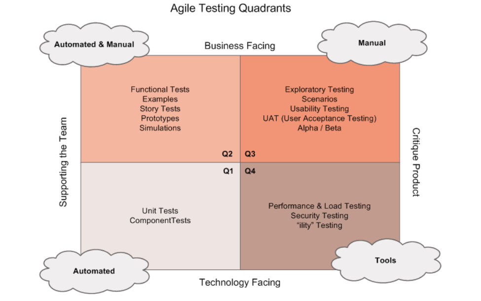 The Agile Testing Quadrants as made famous by Brian Marick, Lisa Crispin, and Janet Gregory.